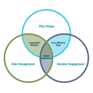 Acadia Benefits creating strategic plan for your benefits
