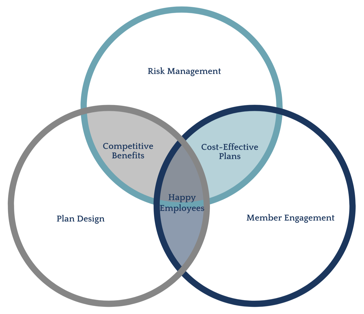 employee benefits strategy
